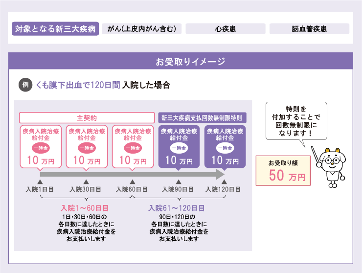 限定告知医療保険　新三大疾病支払回数無制限特則