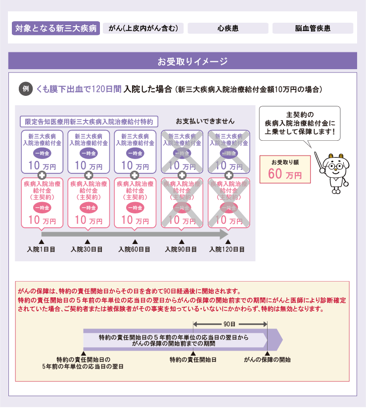 限定告知医療保険　限定告知医療用新三大疾病入院治療給付特約