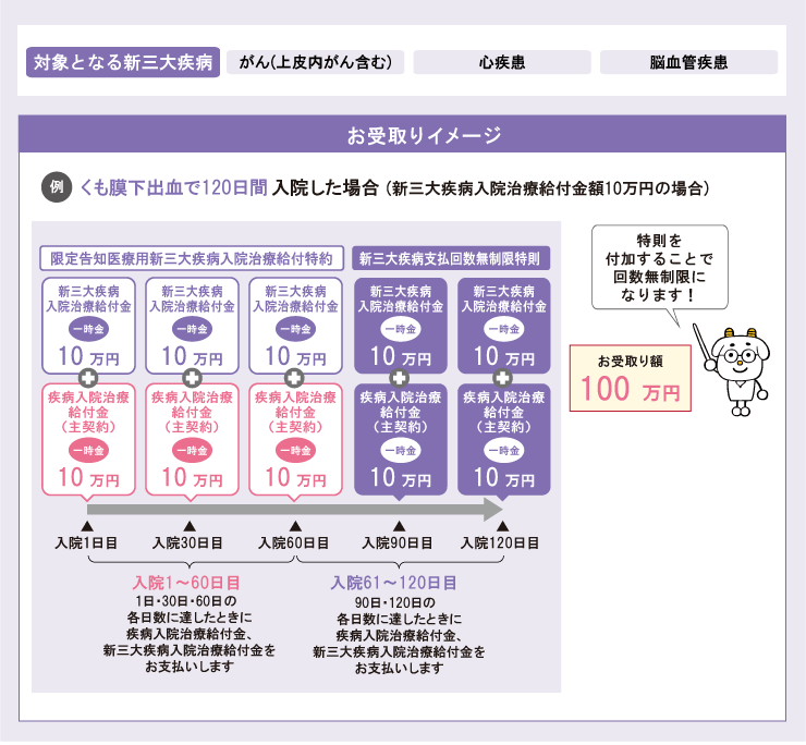 限定告知医療保険　新三大疾病支払回数無制限特則